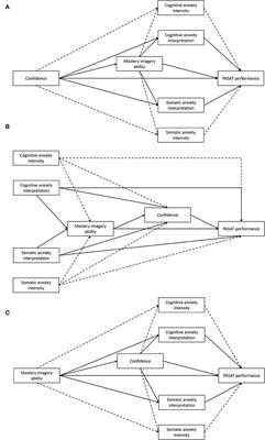 Mastery Imagery Ability Is Associated With Positive Anxiety and Performance During Psychological Stress